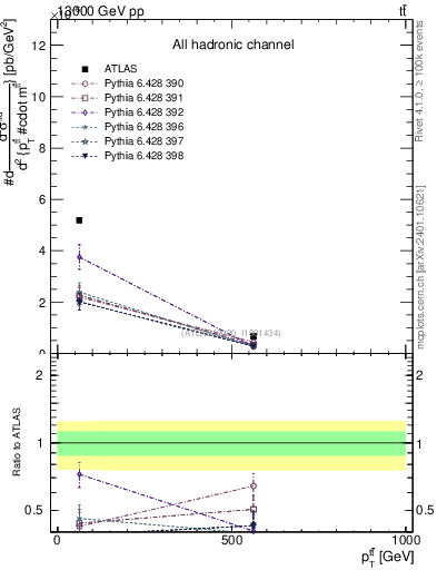 Plot of ttbar.pt in 13000 GeV pp collisions