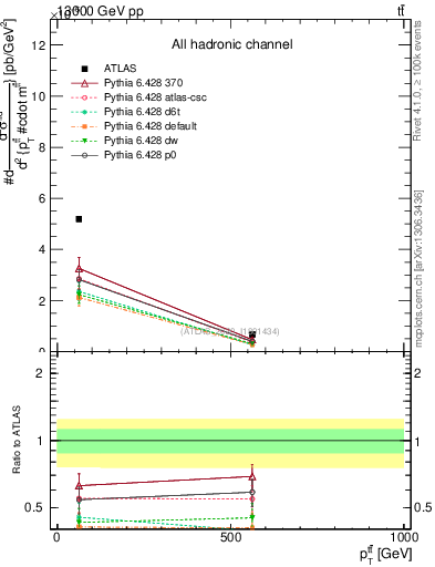 Plot of ttbar.pt in 13000 GeV pp collisions