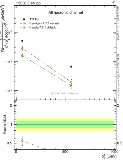 Plot of ttbar.pt in 13000 GeV pp collisions