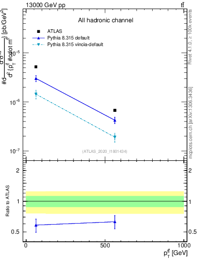 Plot of ttbar.pt in 13000 GeV pp collisions
