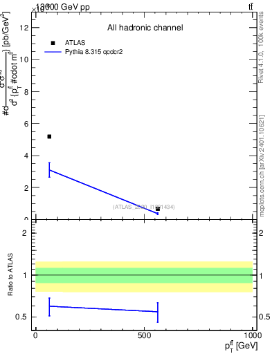 Plot of ttbar.pt in 13000 GeV pp collisions