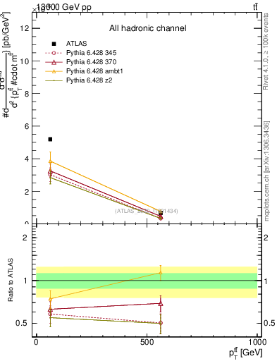 Plot of ttbar.pt in 13000 GeV pp collisions