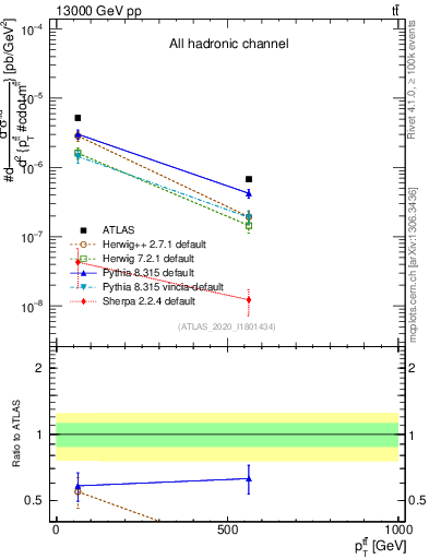 Plot of ttbar.pt in 13000 GeV pp collisions