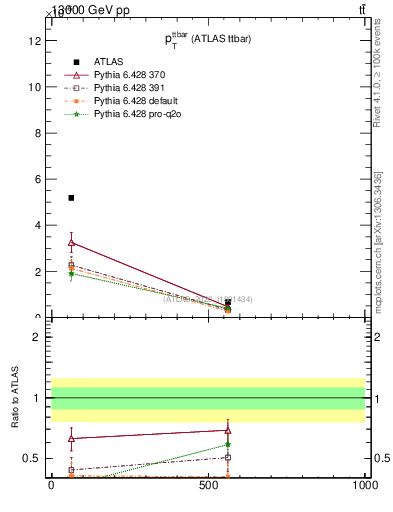 Plot of ttbar.pt in 13000 GeV pp collisions