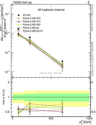 Plot of ttbar.pt in 13000 GeV pp collisions