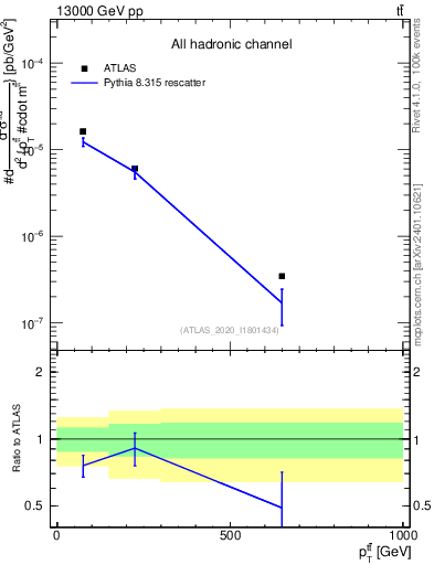 Plot of ttbar.pt in 13000 GeV pp collisions
