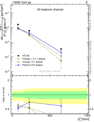 Plot of ttbar.pt in 13000 GeV pp collisions