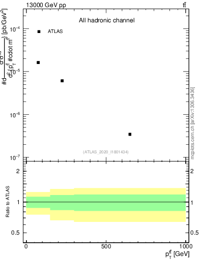 Plot of ttbar.pt in 13000 GeV pp collisions