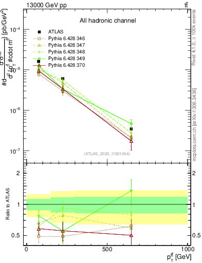 Plot of ttbar.pt in 13000 GeV pp collisions