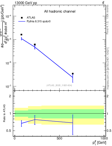 Plot of ttbar.pt in 13000 GeV pp collisions