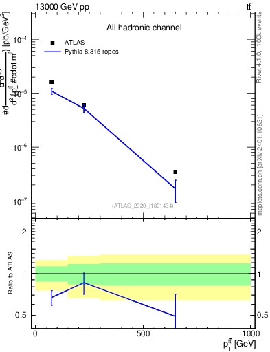 Plot of ttbar.pt in 13000 GeV pp collisions