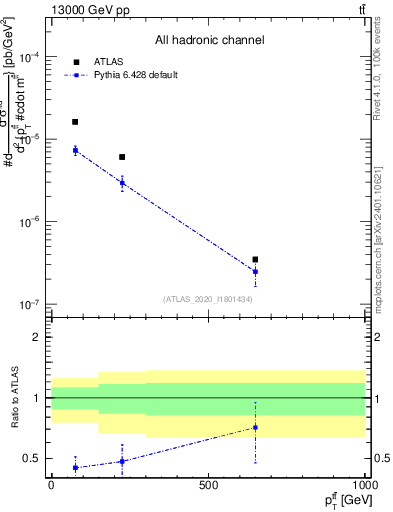 Plot of ttbar.pt in 13000 GeV pp collisions