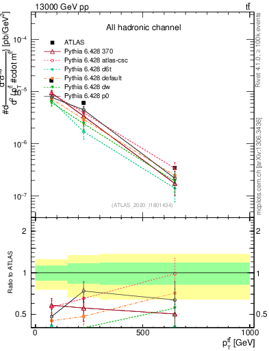 Plot of ttbar.pt in 13000 GeV pp collisions