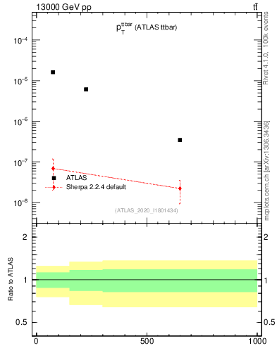 Plot of ttbar.pt in 13000 GeV pp collisions