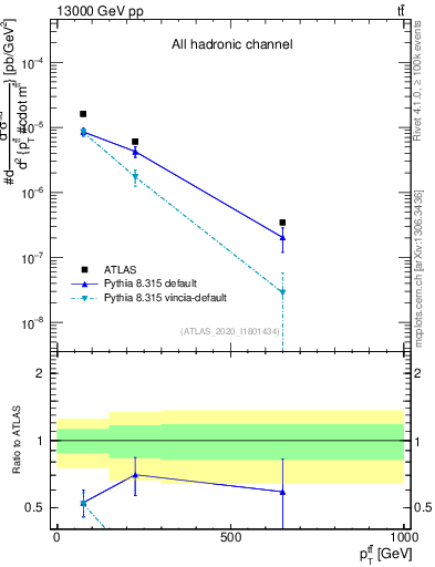 Plot of ttbar.pt in 13000 GeV pp collisions