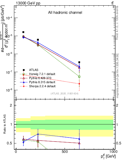 Plot of ttbar.pt in 13000 GeV pp collisions