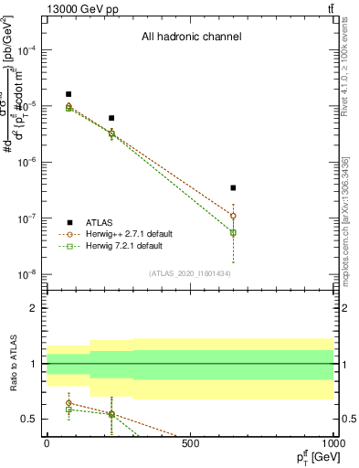 Plot of ttbar.pt in 13000 GeV pp collisions