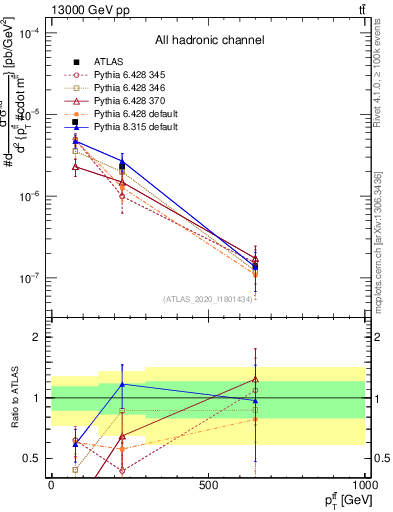 Plot of ttbar.pt in 13000 GeV pp collisions