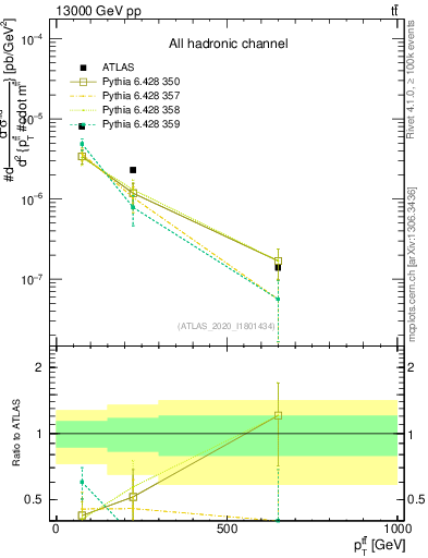 Plot of ttbar.pt in 13000 GeV pp collisions