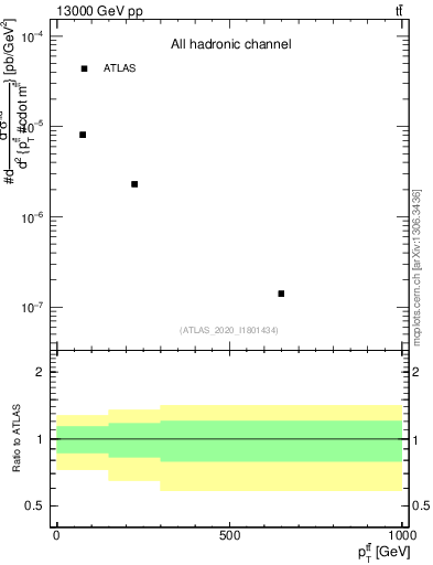 Plot of ttbar.pt in 13000 GeV pp collisions