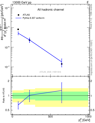 Plot of ttbar.pt in 13000 GeV pp collisions