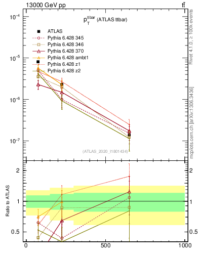 Plot of ttbar.pt in 13000 GeV pp collisions