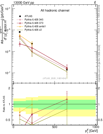 Plot of ttbar.pt in 13000 GeV pp collisions