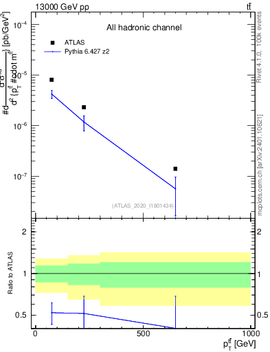 Plot of ttbar.pt in 13000 GeV pp collisions