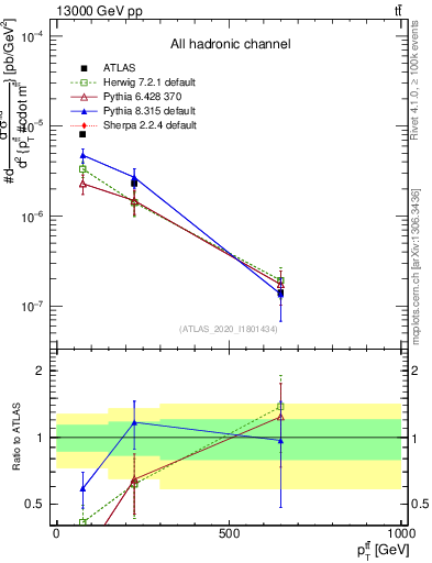 Plot of ttbar.pt in 13000 GeV pp collisions
