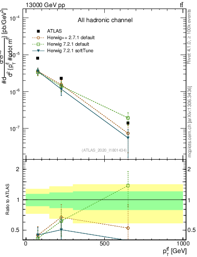 Plot of ttbar.pt in 13000 GeV pp collisions