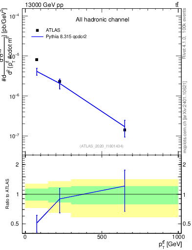 Plot of ttbar.pt in 13000 GeV pp collisions