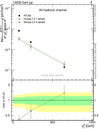 Plot of ttbar.pt in 13000 GeV pp collisions