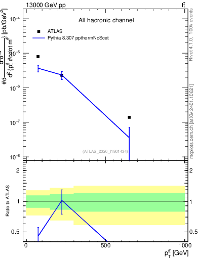 Plot of ttbar.pt in 13000 GeV pp collisions
