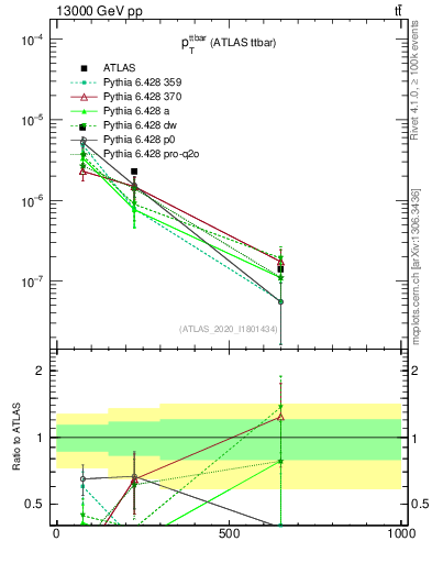 Plot of ttbar.pt in 13000 GeV pp collisions