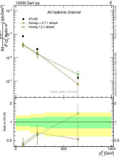 Plot of ttbar.pt in 13000 GeV pp collisions