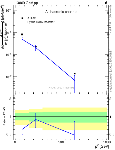 Plot of ttbar.pt in 13000 GeV pp collisions