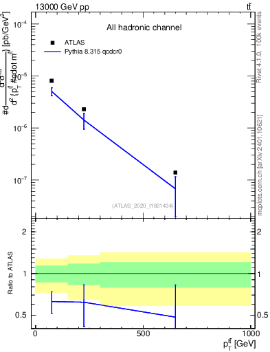 Plot of ttbar.pt in 13000 GeV pp collisions