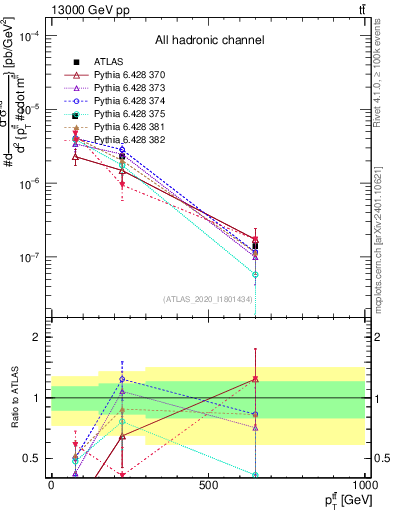 Plot of ttbar.pt in 13000 GeV pp collisions