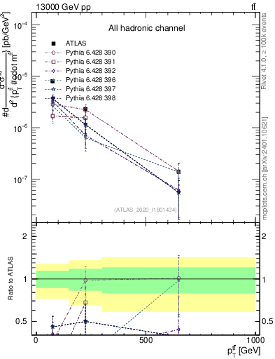 Plot of ttbar.pt in 13000 GeV pp collisions