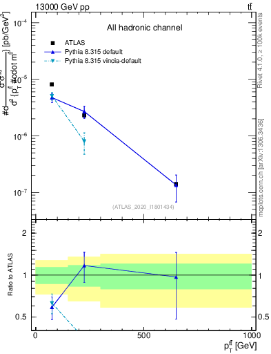 Plot of ttbar.pt in 13000 GeV pp collisions