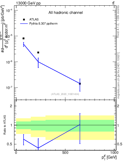 Plot of ttbar.pt in 13000 GeV pp collisions