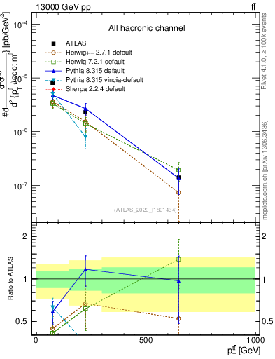 Plot of ttbar.pt in 13000 GeV pp collisions