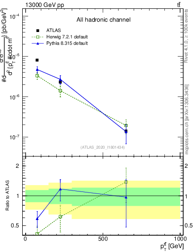 Plot of ttbar.pt in 13000 GeV pp collisions