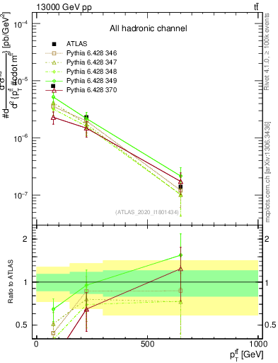 Plot of ttbar.pt in 13000 GeV pp collisions