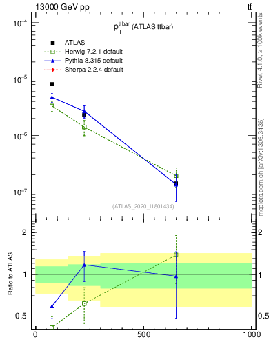 Plot of ttbar.pt in 13000 GeV pp collisions