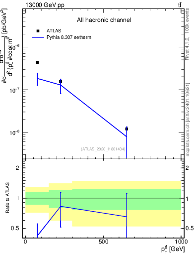 Plot of ttbar.pt in 13000 GeV pp collisions