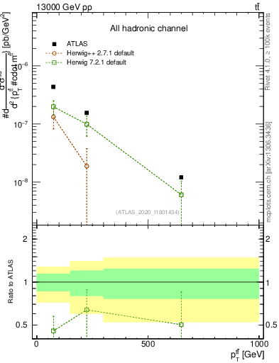 Plot of ttbar.pt in 13000 GeV pp collisions