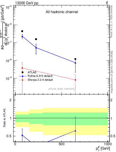 Plot of ttbar.pt in 13000 GeV pp collisions
