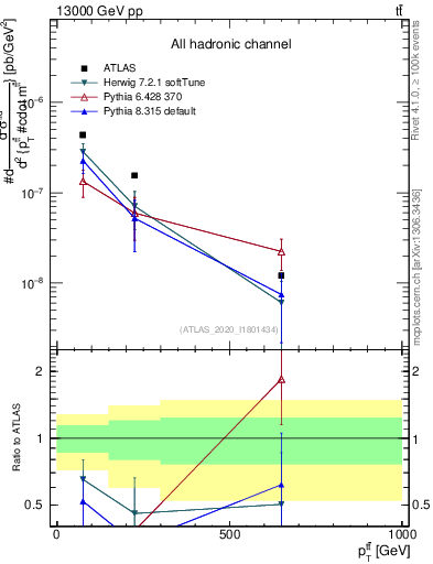 Plot of ttbar.pt in 13000 GeV pp collisions