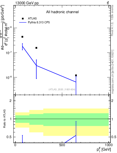 Plot of ttbar.pt in 13000 GeV pp collisions